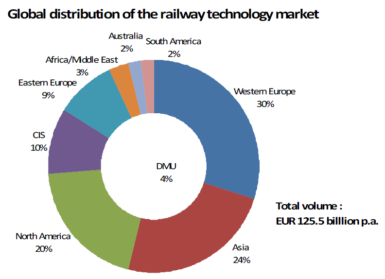 철도 기술 시장의 세계적 분포