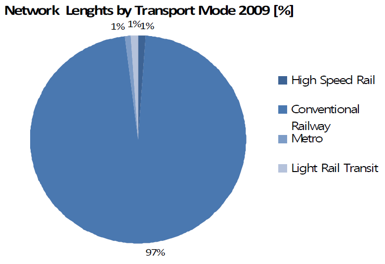 철도유형별 점유율(2009)