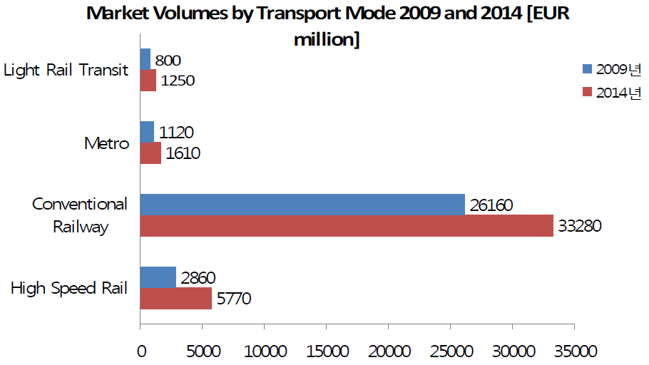 철도유형별 점유율 변화 추정(2009~2014)