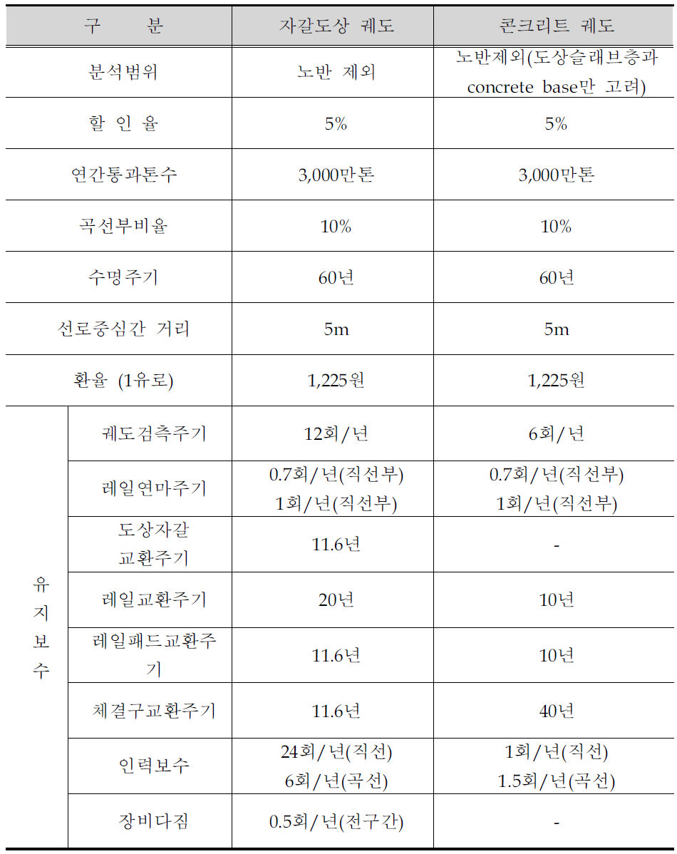 LCC 분석 조건