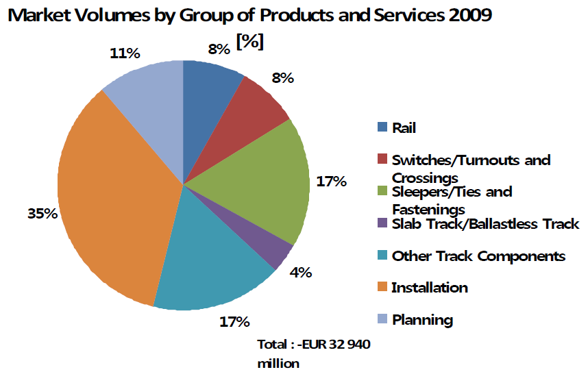 궤도시스템 구성품/공종별 시장점유율(2009)