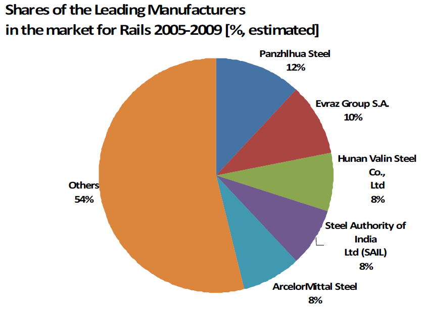 주요 제작사의 점유율 (레일)