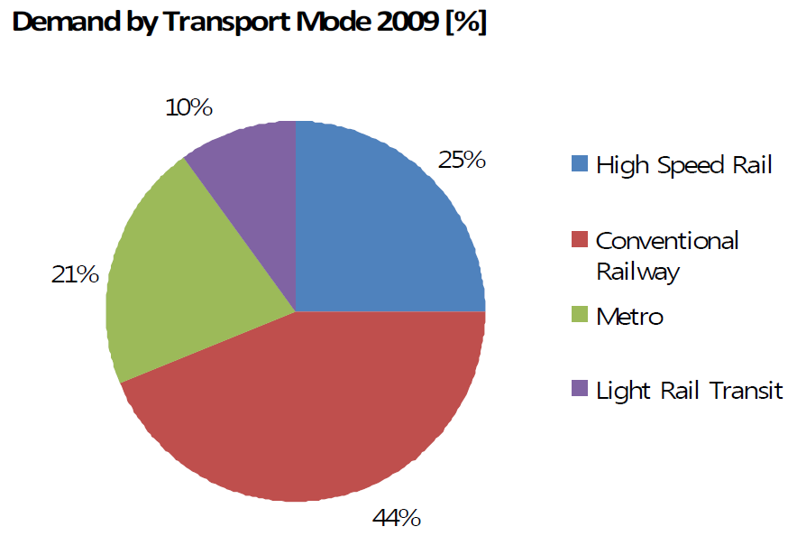 Transport Mode별 수요