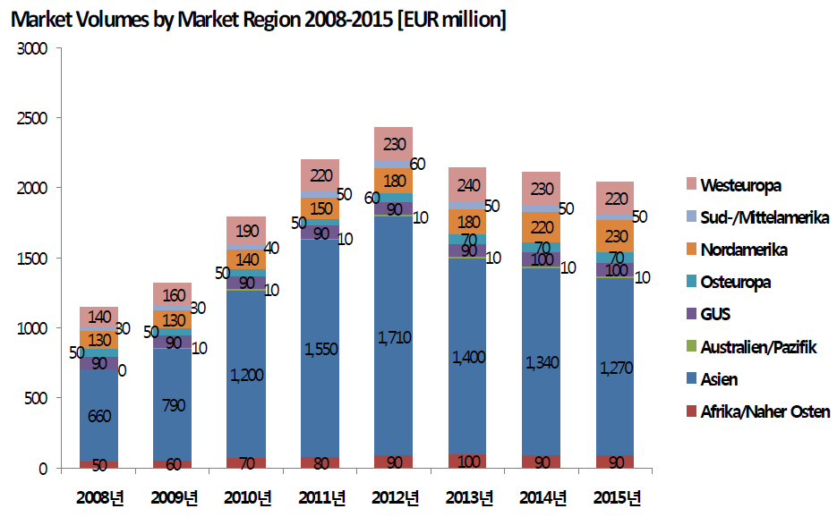 지역별 시장규모(2008~2015)