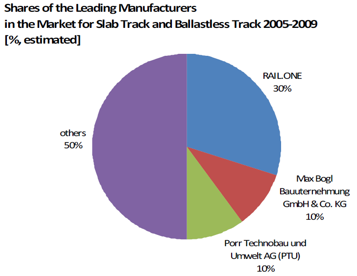 주요 제작사의 점유율 (슬래브궤도)