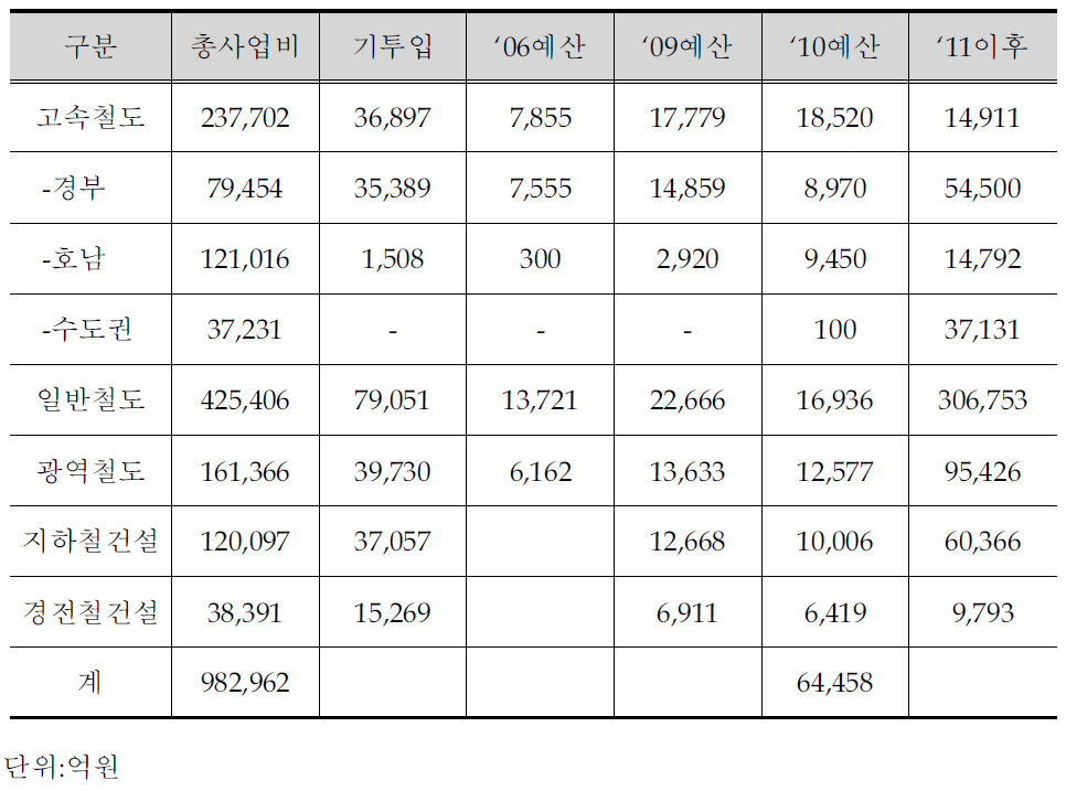 국내 철도건설 관련 예산