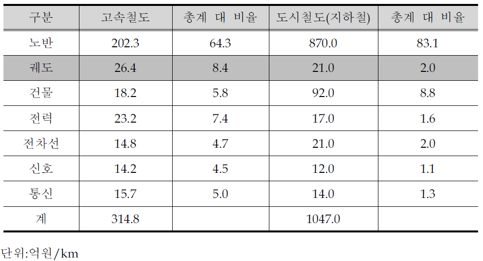 국내 철도 건설단가