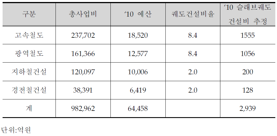 2010년도 슬래브궤도 건설비 추정