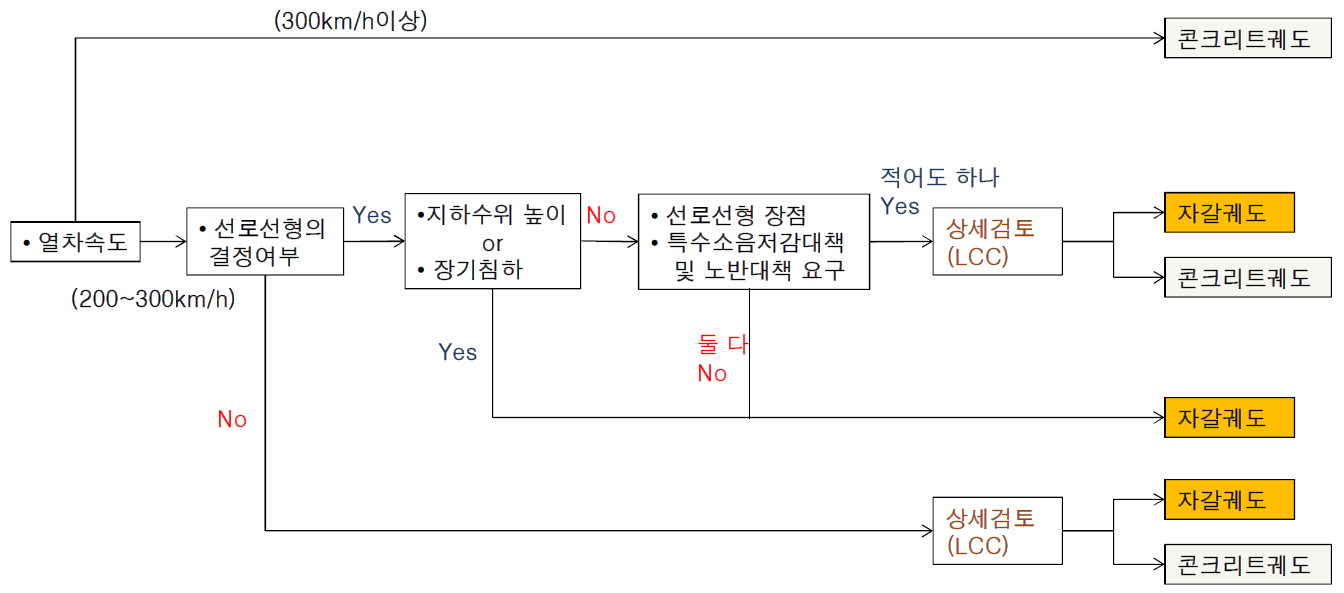 자갈궤도와 콘크리트궤도 사이에 궤도유형선정 절차