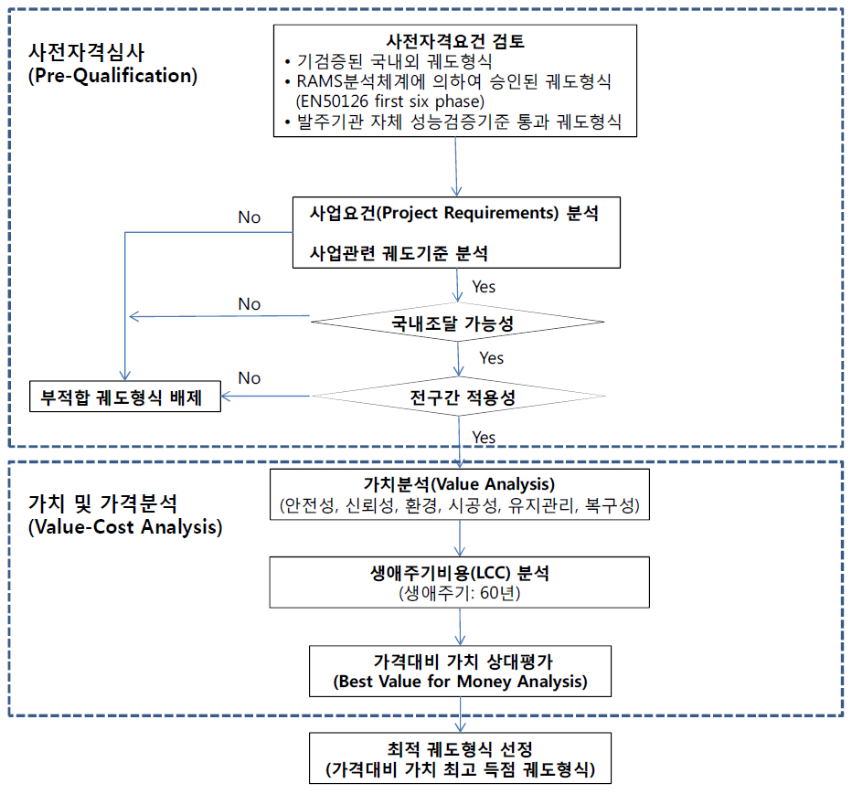 콘크리트궤도 궤도형식 선정절차 (1안)