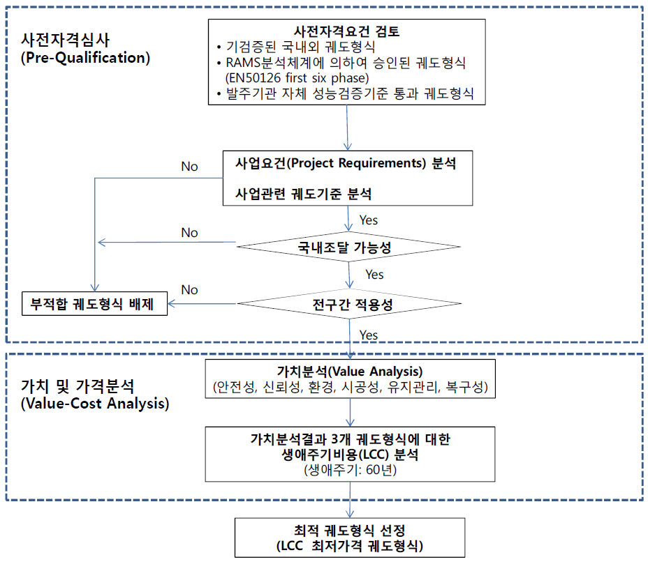 콘크리트궤도 궤도형식 선정절차 (2안)