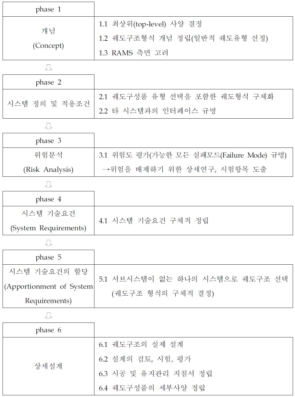 RAMS를 고려한 궤도구조 설계 절차