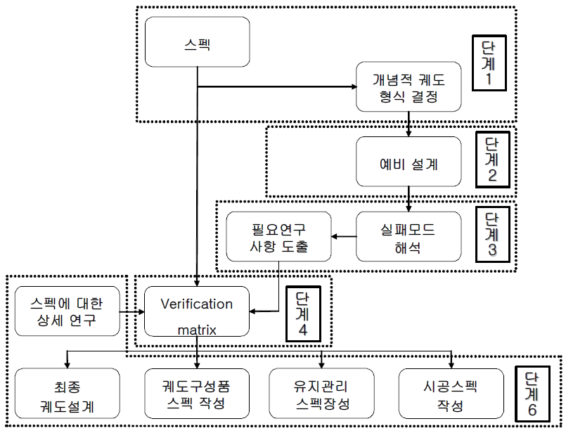 시스템 승인방법