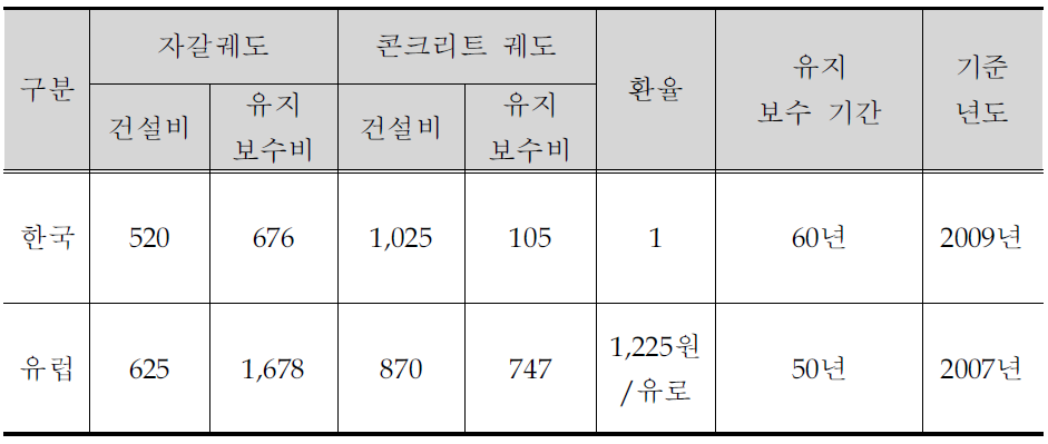 자갈궤도 및 콘크리트궤도의 건설/유지보수비 비교