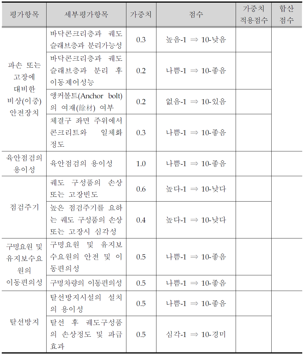 안전성 평가 양식