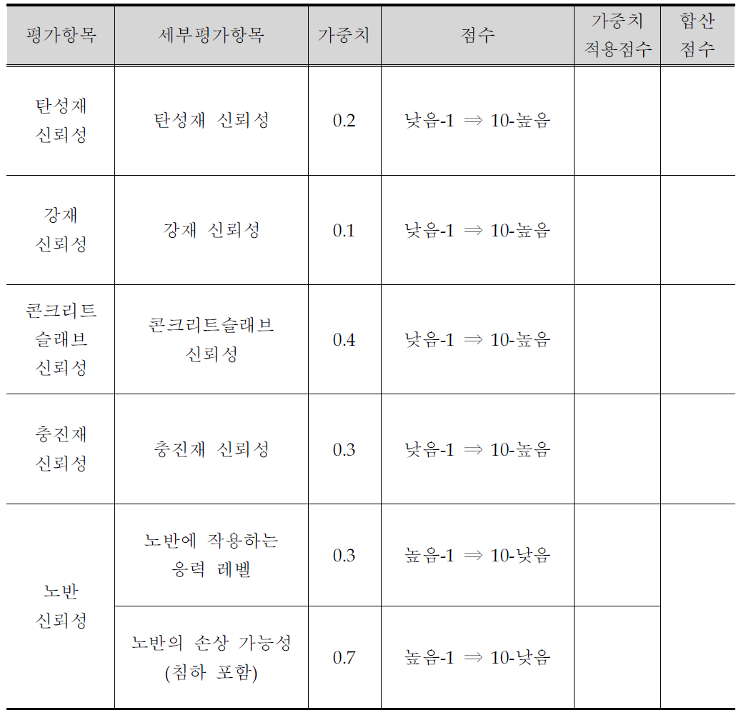 신뢰성 평가 양식