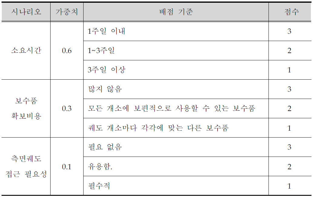 보수성 평가 기준