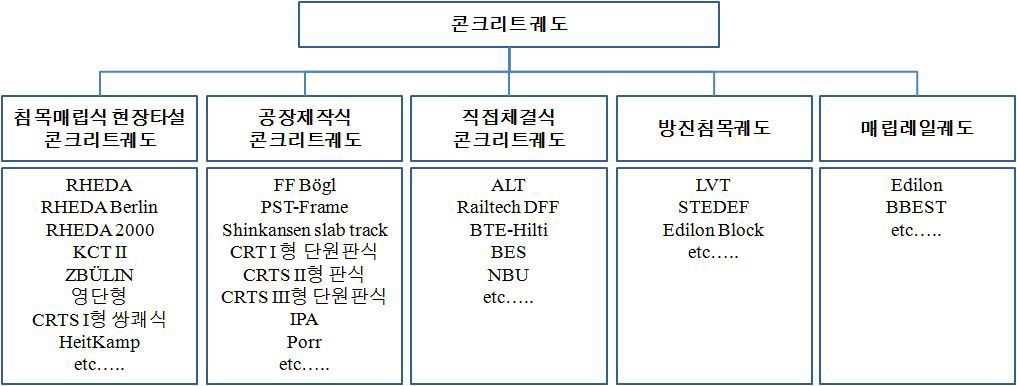 콘크리트궤도의 분류