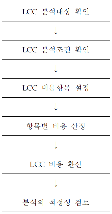 LCC 상세평가 절차