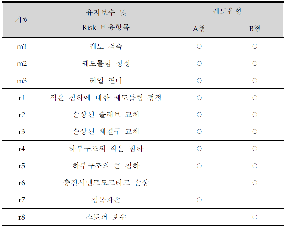 궤도유지보수 및 Risk 비용 항목