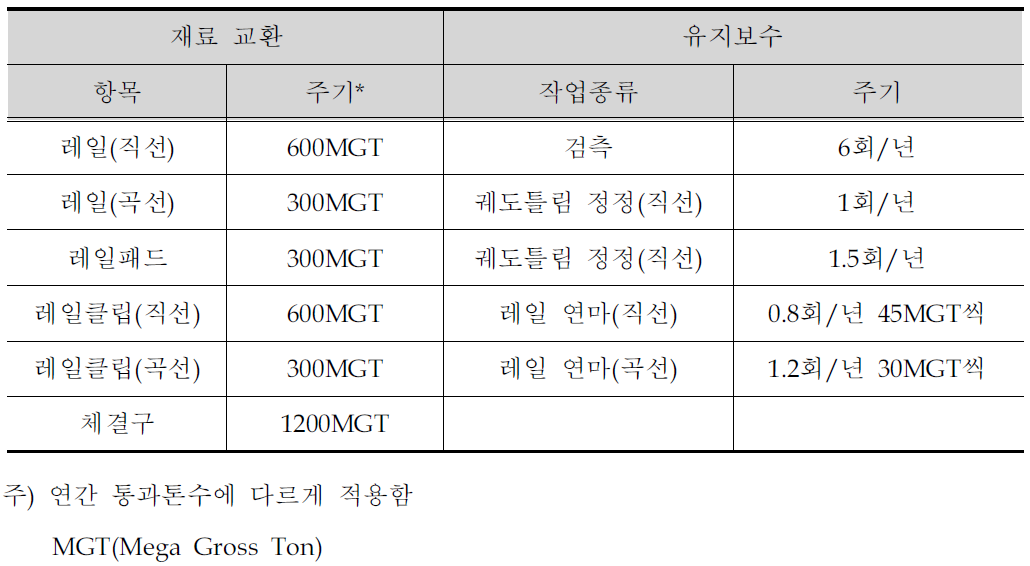 궤도재료 교환 및 유지보수작업 주기(예)