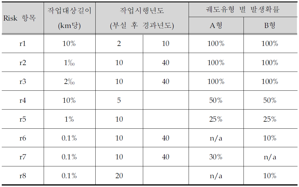 Risk 항목에 대한 발생확률