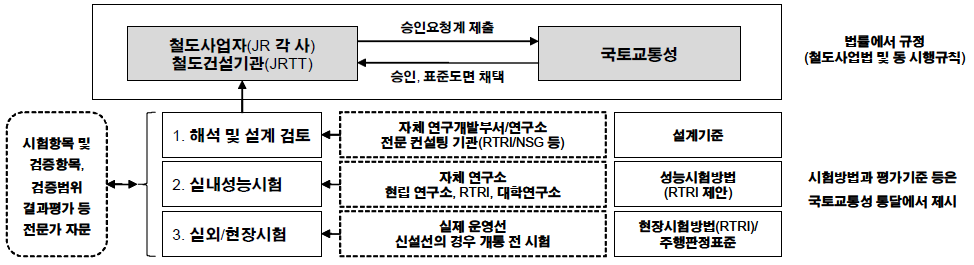 일본의 성능검증 체계