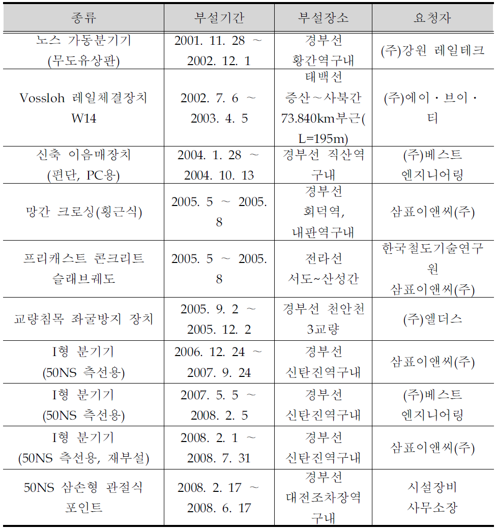 국내 영업선 시험부설 사례