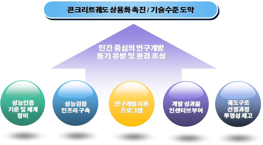 개발성과물 상용화 지원 및 촉진방안