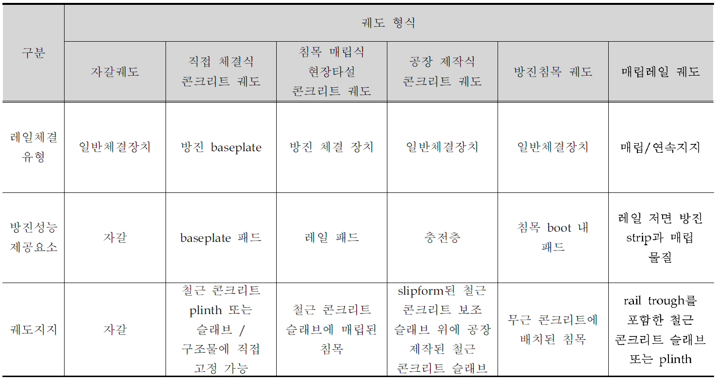 궤도 형식별 비교·분석