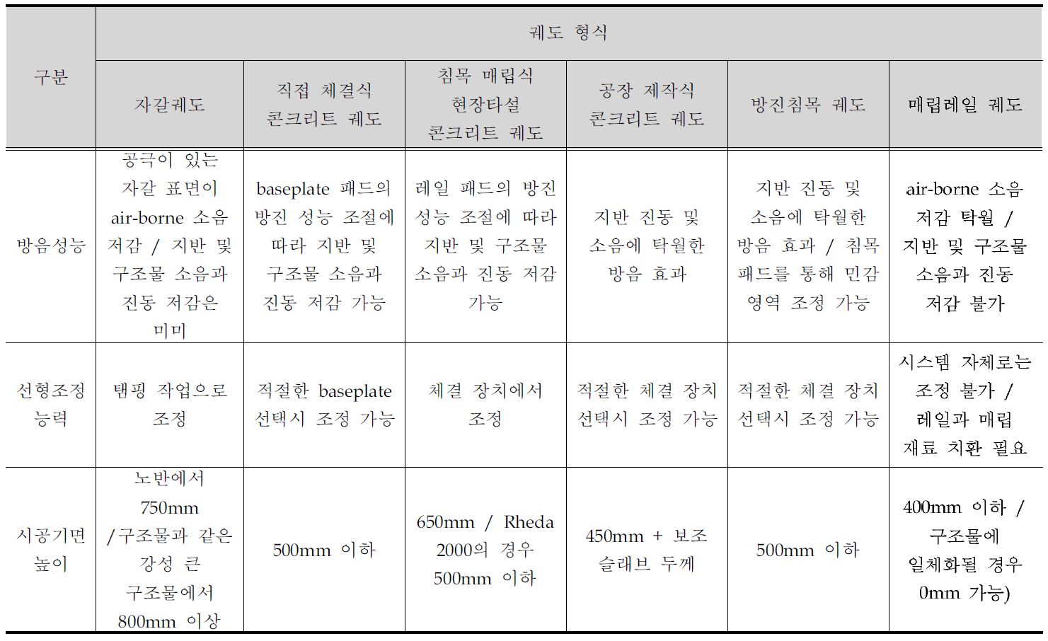 궤도 형식별 비교·분석(계속)