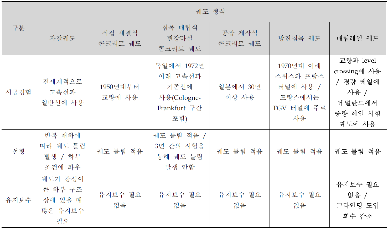 궤도 형식별 비교·분석(계속)