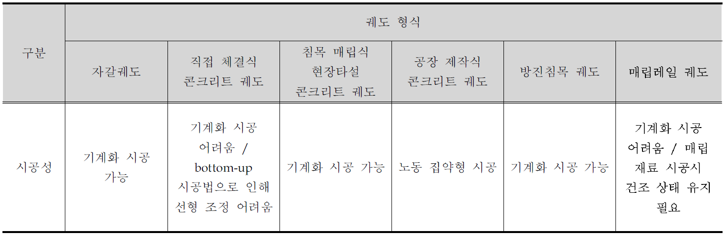 궤도 형식별 비교·분석