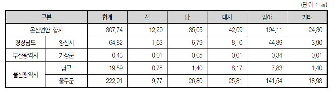 온산연안 2007년 토지지목별 면적