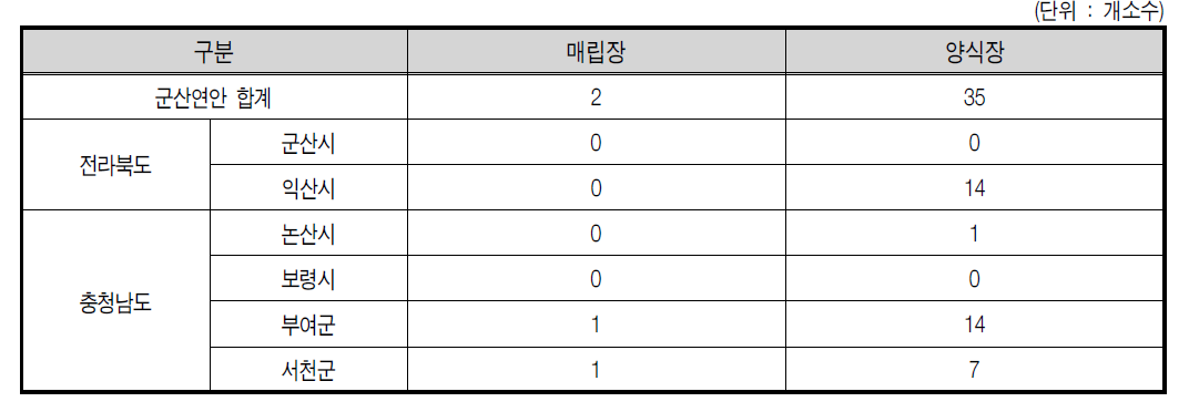 군산연안 2007년 매립장 및 양식장 현황