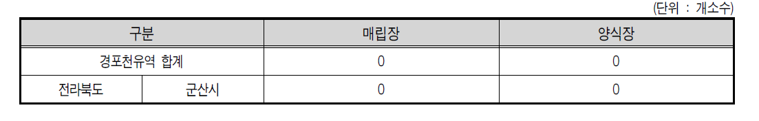 경포천유역 2007년 매립장 및 양식장 현황