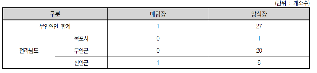 무안연안 2007년 매립장 및 양식장 현황