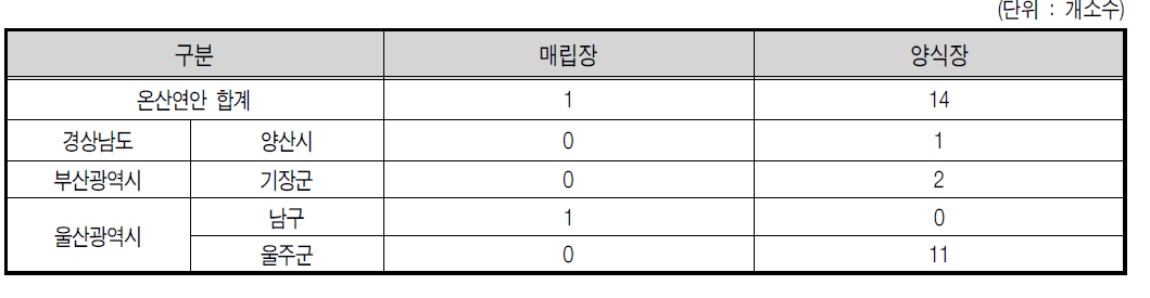 온산연안 2007년 매립장 및 양식장 현황