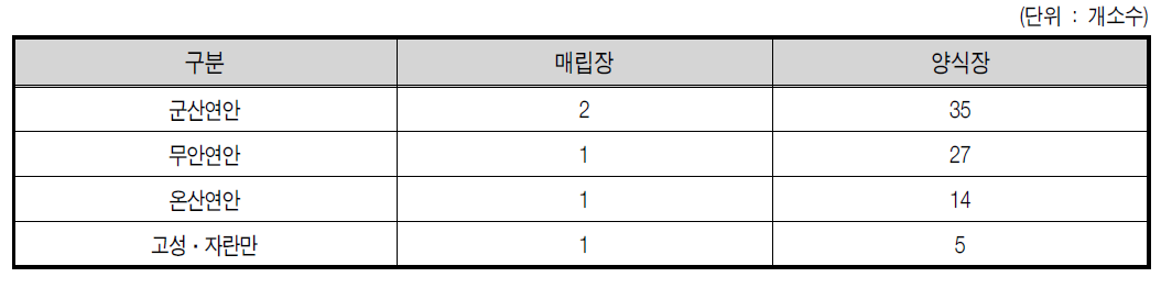 연안별 2007년 매립장 및 양식장 현황 비교