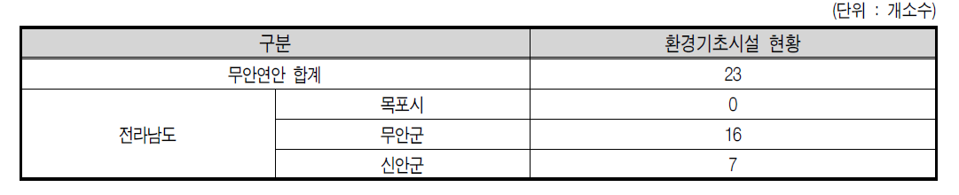 무안연안 2007년 환경기초시설 현황