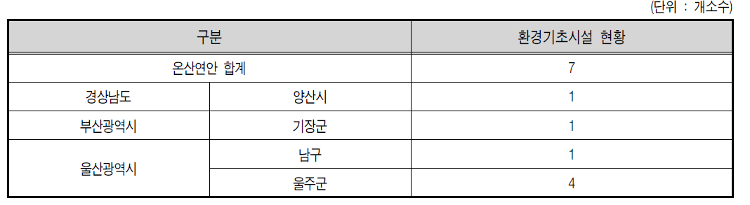 온산연안 2007년 환경기초시설 현황