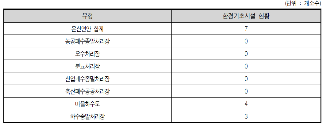 온산연안 2007년 환경기초시설 유형별 현황