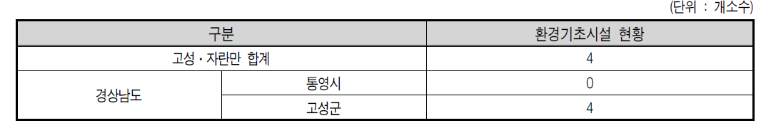 고성·자란만 2007년 환경기초시설 현황