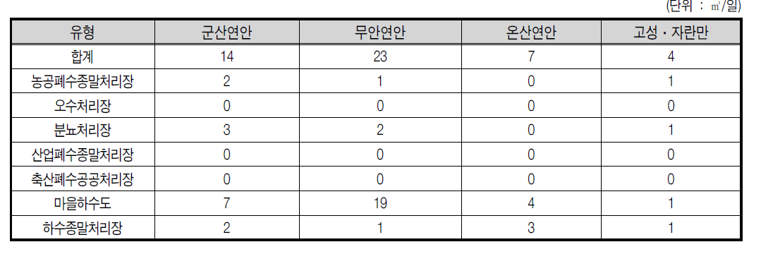 연안별 환경기초시설 현황