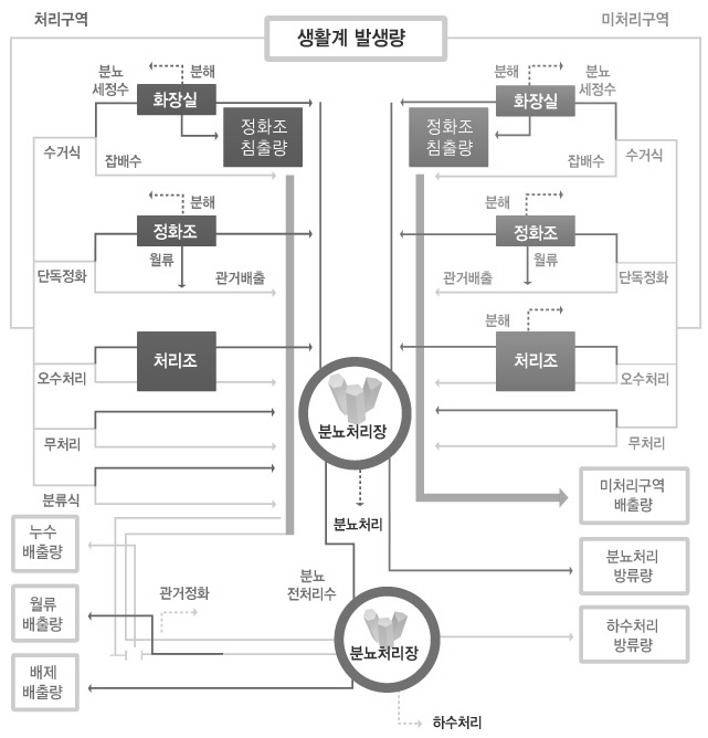 생활계 부하량 산정