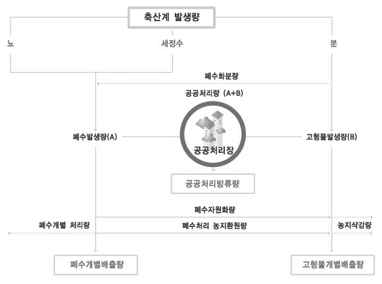 축산계 부하량 산정