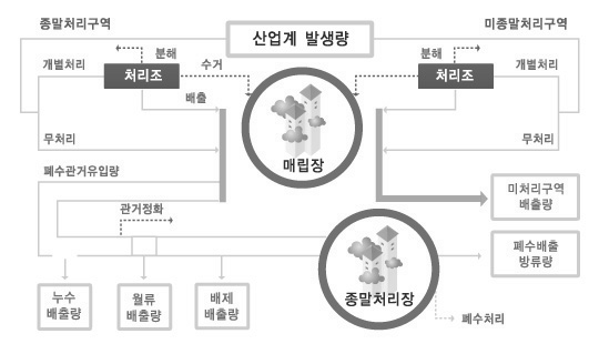 산업계 부하량 산정