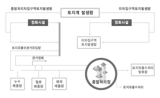 토지계 부하량 산정