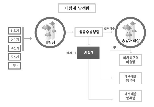 매립계 부하량 산정