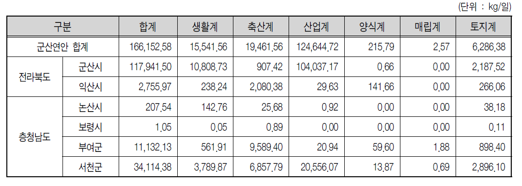 군산연안 2007년 BOD 발생부하량 현황